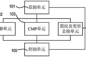 晶圓減薄機臺及晶圓減薄方法