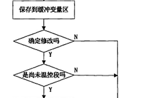 催化微反裝置程序升溫組態監控方法