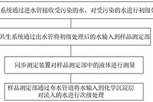 用于輕度污染河流的生態岸帶綠化系統及綠化方法