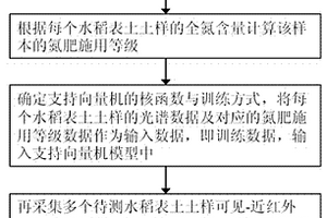 用于水稻表土氮肥施用等級評定方法