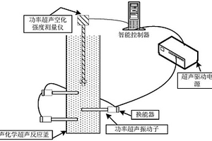 利用空化強度反饋的超聲分散控制裝置及方法