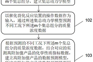 面向增產催化裂化高附加值產品模擬的混合建模方法