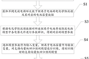鋰離子電池健康狀態估計方法、裝置、設備及介質