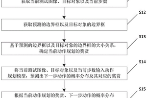 訓練動作規劃模型的方法及目標搜索方法