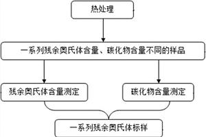 高碳鉻軸承鋼殘余奧氏體標樣制備方法