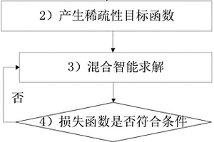 基于標簽稀疏學習的Web服務發現方法