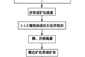 高海拔凍土區斑巖型銅多金屬礦勘查技術組合方法