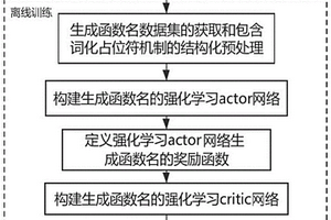 用于源代碼的函數智能重命名方法