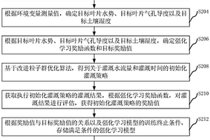 灌溉決策方法、裝置、計算機設備和存儲介質