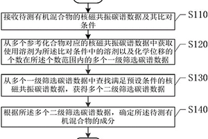 利用核磁共振碳譜數據確定有機混合物成分的方法及裝置