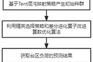 基于門控循環單元與超啟發式算法的三相不平衡優化方法