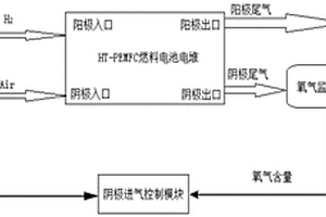 HT-PEMFC燃料電池的陰極進氣控制系統及方法