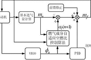 基于UEGO的焦爐氣發動機自適應空燃比控制方法
