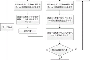 柴油機Urea-SCR系統氨噴射量和氨覆蓋率同步優化方法