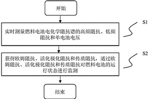燃料電池阻抗在線監控方法及系統