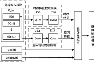 機器人避障模型、避障控制方法和機器人