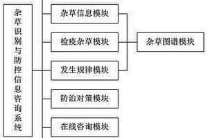 雜草識別與防控信息咨詢系統及雜草信息查詢方法