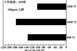 基于穩定氧化鋯和ZnNb2O6敏感電極的高靈敏乙醇傳感器及制備方法