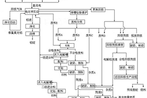 電解鋁清潔生產工藝