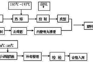 鋼塑復合管材料的加工方法