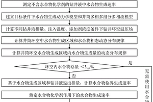 三因素協同調控鉆井井筒水合物生成風險方法