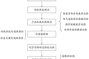 內窺鏡壽命驗證方法及電子設備