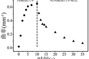溶劑蒸汽驅動型超疏水薄膜及其制備方法
