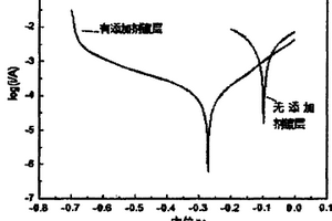 電鍍助劑及其制備方法和應用
