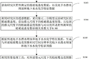 獲得地下水與天然植被系統的關系的方法及系統