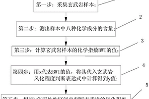 玄武巖風化程度的判別方法