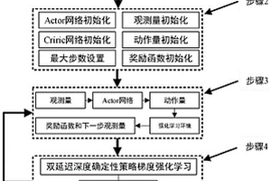 飛行器雙延遲深度確定性策略梯度姿態控制方法