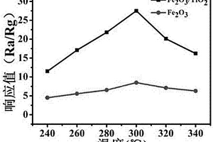 Fe<sub>2</sub>O<sub>3</sub>-TiO<sub>2</sub>氣敏傳感器的制備方法