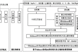 基于機器學習的修復有機污染土壤的方法