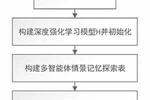 基于情景記憶的無人機控制決策方法