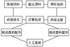 橡膠塑料配件生產制造工藝