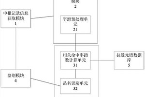 基于相關命中率指數算法的運輸品鑒別方法及系統