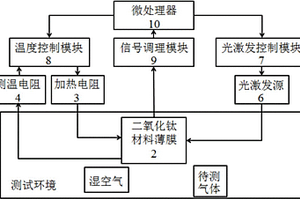 提高二氧化鈦光激發氣敏性能的方法及裝置