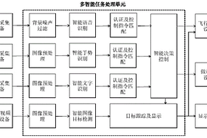 多智能任務處理方法及系統