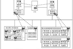 特高壓換流站全景監控的泛在異構網絡拓撲優化控制方法