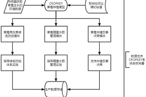 運用物聯網技術的綠色草莓生產技術