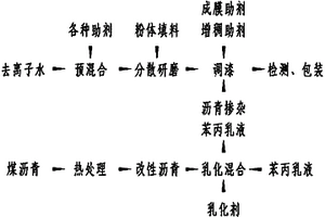 改性瀝青摻雜防腐水漆及其生產工藝