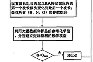 準連續方式的分光波長組合方法