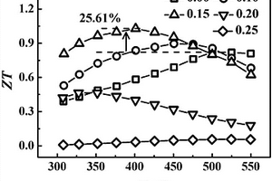 提升Sb<sub>2</sub>Te<sub>3</sub>基材料熱電性能的方法