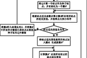 基于關鍵蛋白質和局部適應的蛋白質復合物識別方法