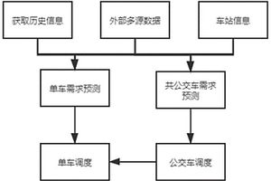 基于城市公共交通資源聯合調度方法