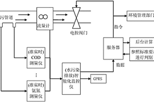工業園區廢水排放智能監控與報警的方法