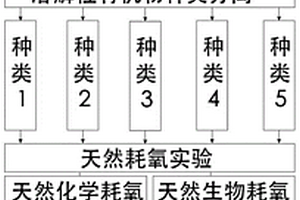 城市水系統中的耗氧有機物甄別方法