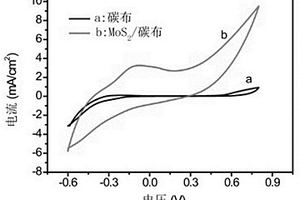 基于二硫化鉬復合材料作為陽極的微生物燃料電池
