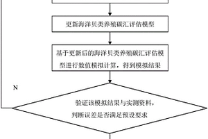 海洋貝類養殖碳匯評估模型的構建方法及應用