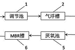 高鹽高濃度有機廢水處理工藝